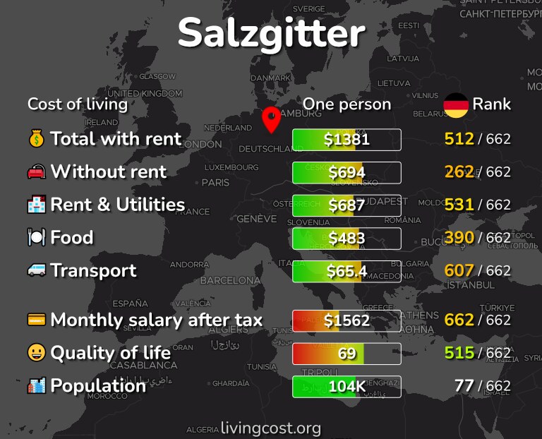 Cost of living in Salzgitter infographic
