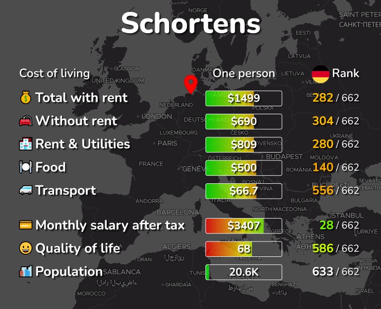 Cost of living in Schortens infographic