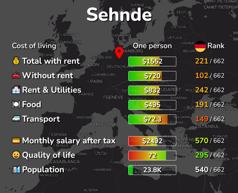 Cost of living in Sehnde infographic