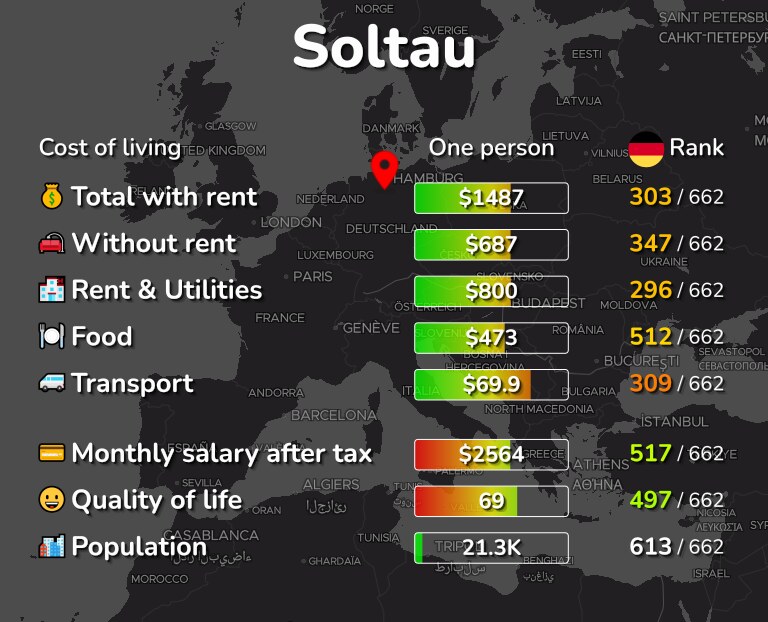 Cost of living in Soltau infographic