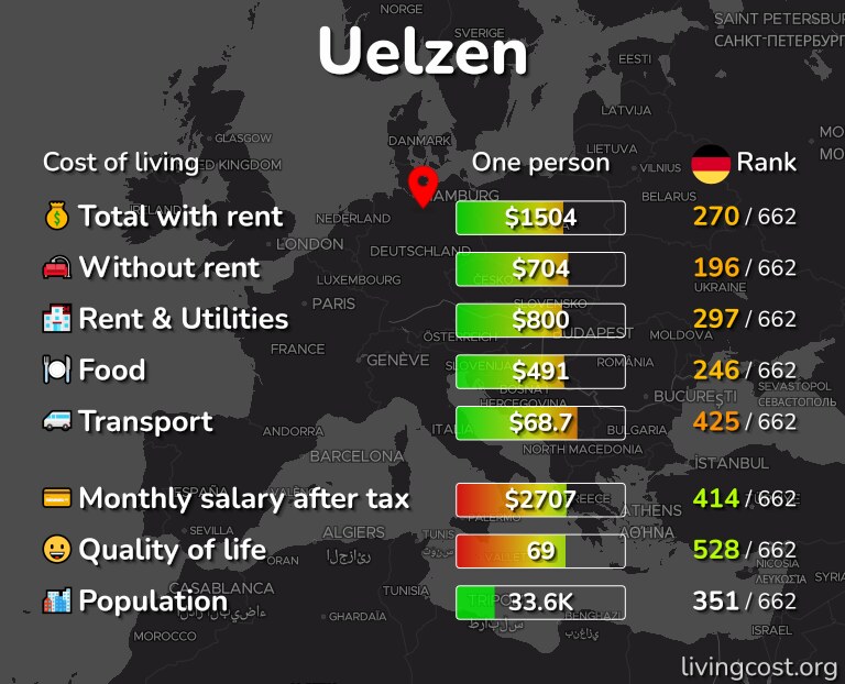 Cost of living in Uelzen infographic