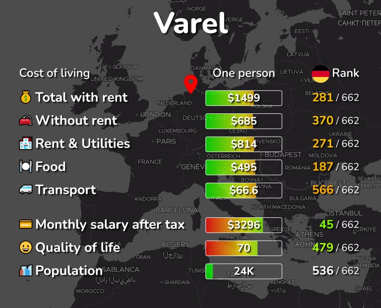 Cost of living in Varel infographic
