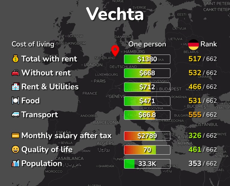 Cost of living in Vechta infographic