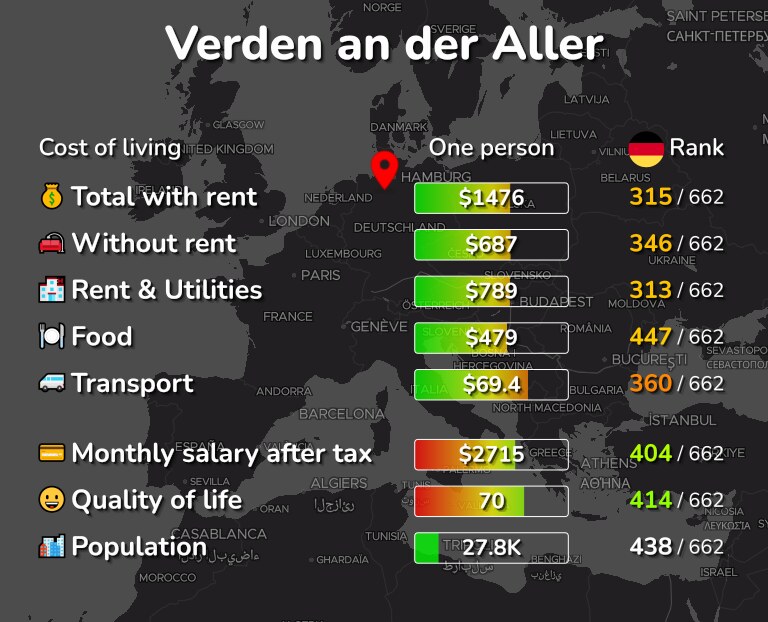 Cost of living in Verden an der Aller infographic