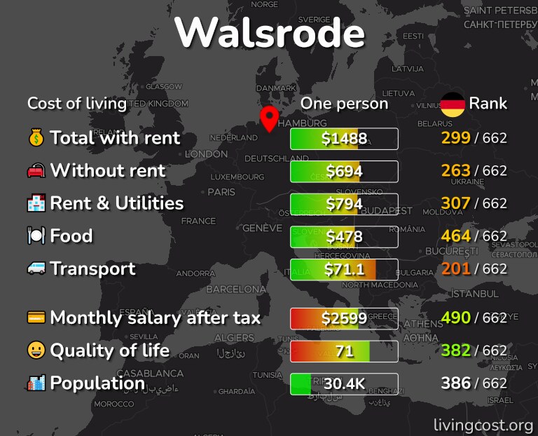 Cost of living in Walsrode infographic