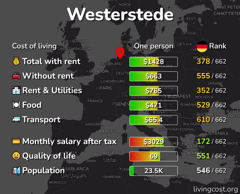 Cost of living in Westerstede infographic