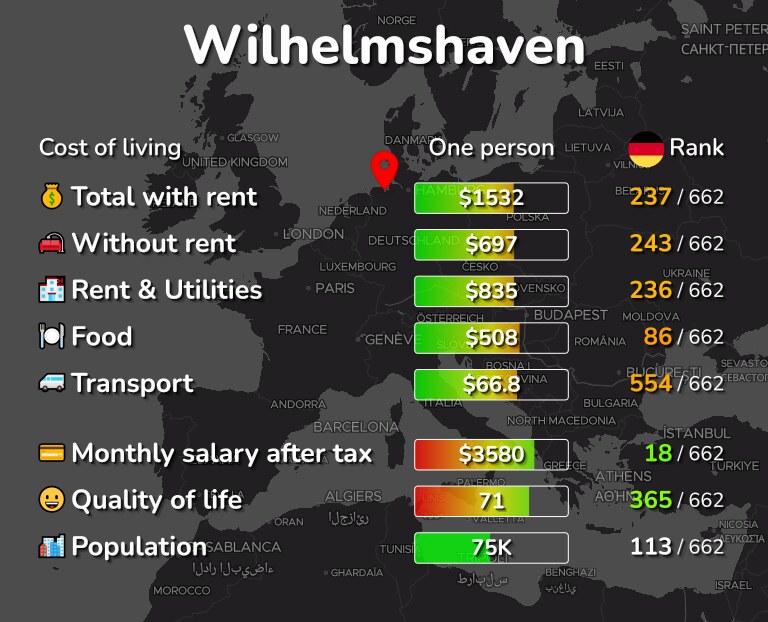 Cost of living in Wilhelmshaven infographic