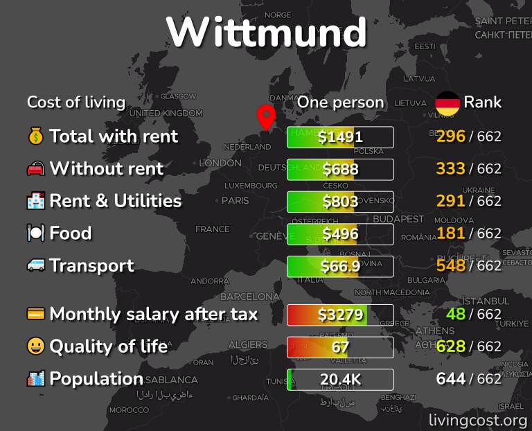 Cost of living in Wittmund infographic
