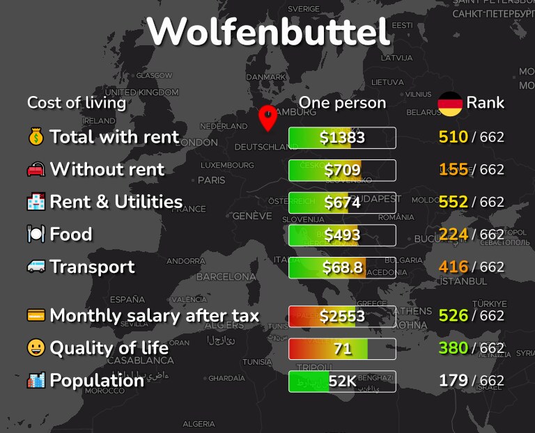 Cost of living in Wolfenbuttel infographic