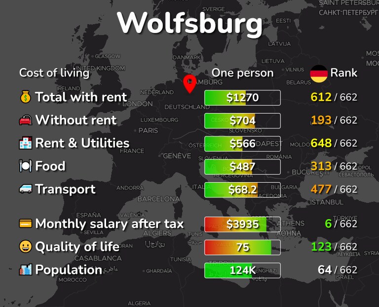 Cost of living in Wolfsburg infographic