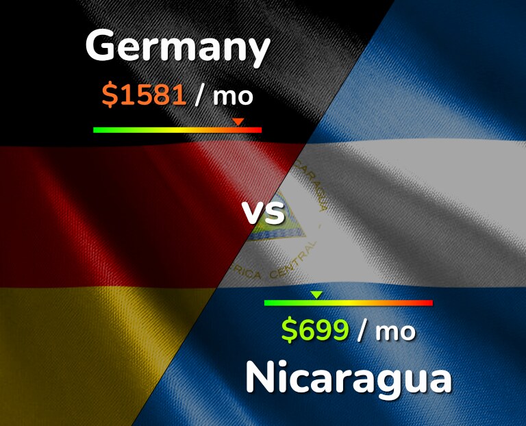 Cost of living in Germany vs Nicaragua infographic