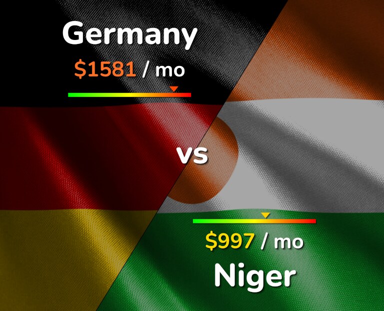 Cost of living in Germany vs Niger infographic
