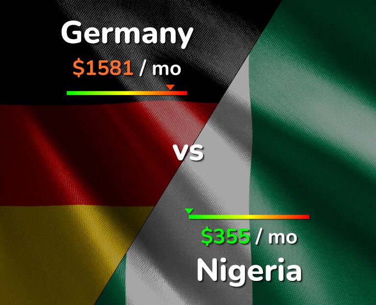 Cost of living in Germany vs Nigeria infographic