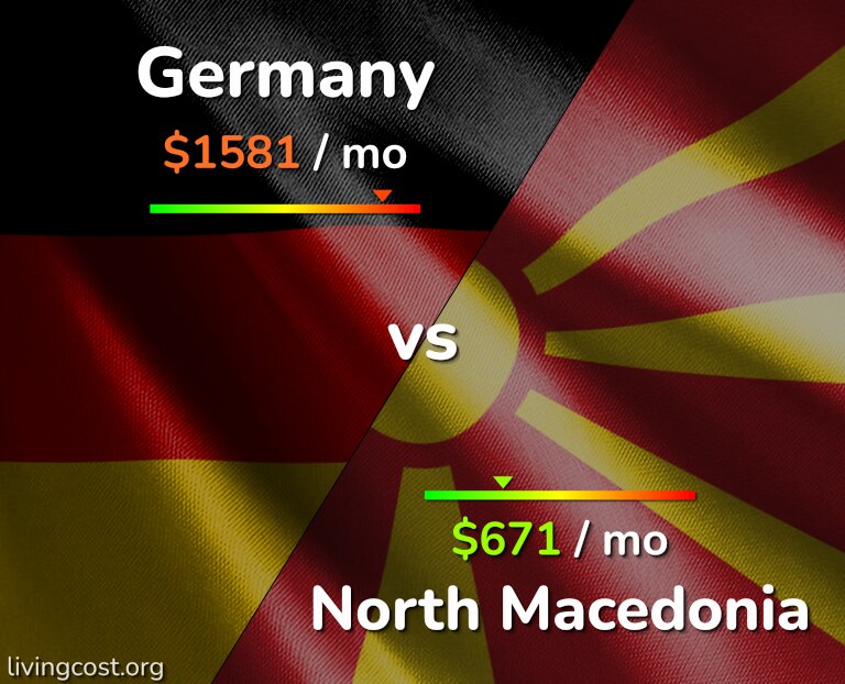 Cost of living in Germany vs North Macedonia infographic