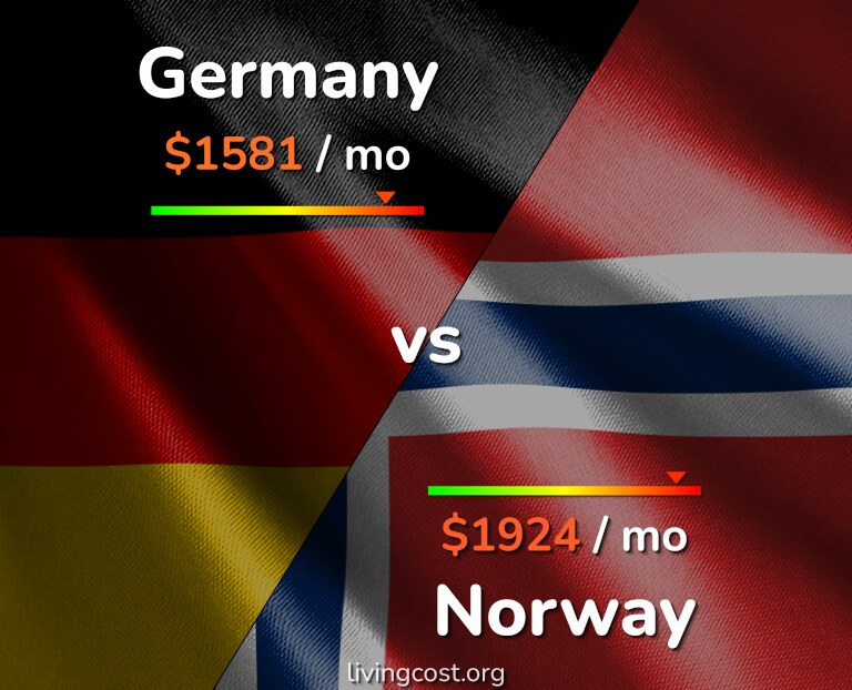 Cost of living in Germany vs Norway infographic