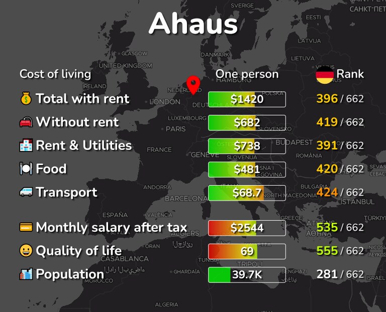 Cost of living in Ahaus infographic