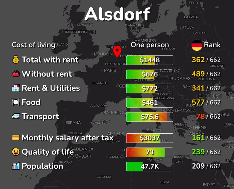 Cost of living in Alsdorf infographic