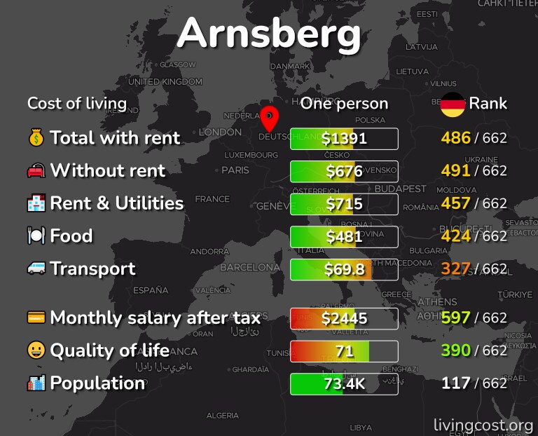 Cost of living in Arnsberg infographic