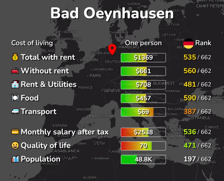 Cost of living in Bad Oeynhausen infographic