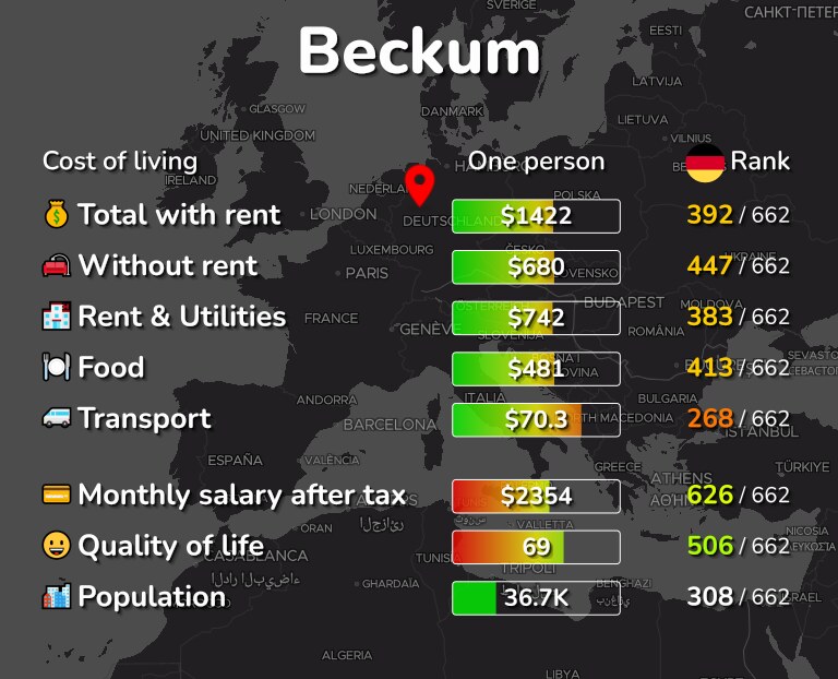 Cost of living in Beckum infographic