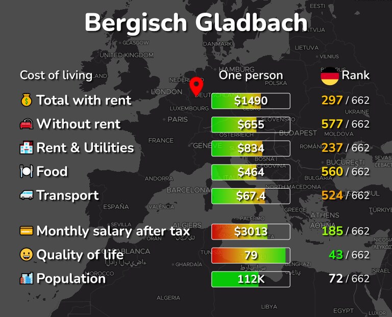 Cost of living in Bergisch Gladbach infographic