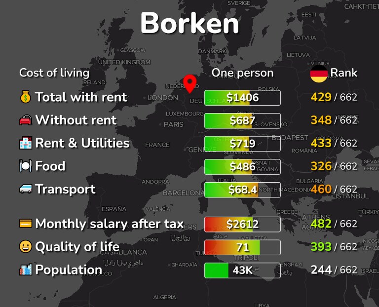 Cost of living in Borken infographic
