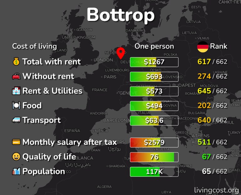 Cost of living in Bottrop infographic