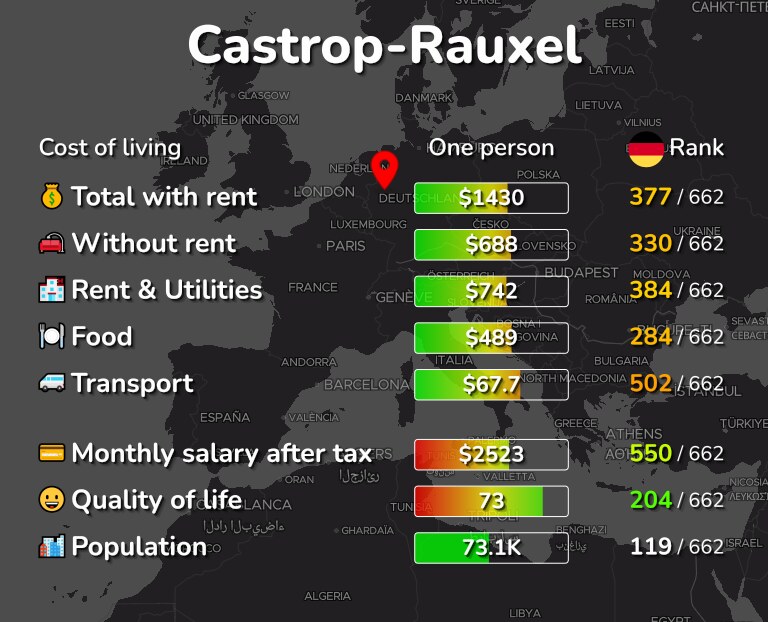 Cost of living in Castrop-Rauxel infographic
