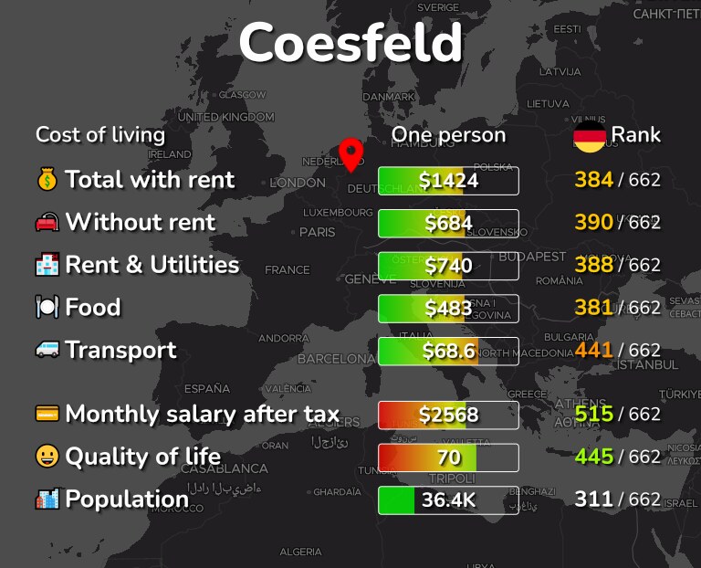 Cost of living in Coesfeld infographic