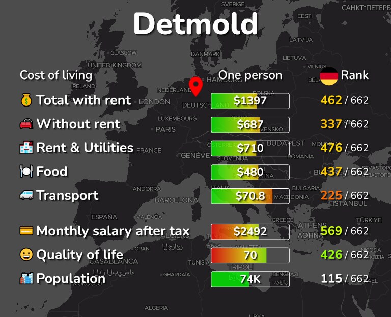 Cost of living in Detmold infographic