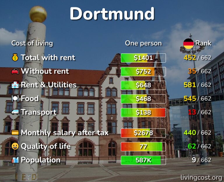Cost of living in Dortmund infographic