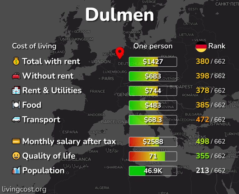 Cost of living in Dulmen infographic