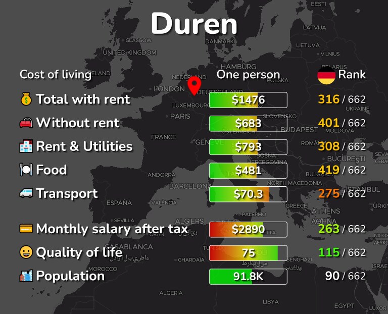 Cost of living in Duren infographic