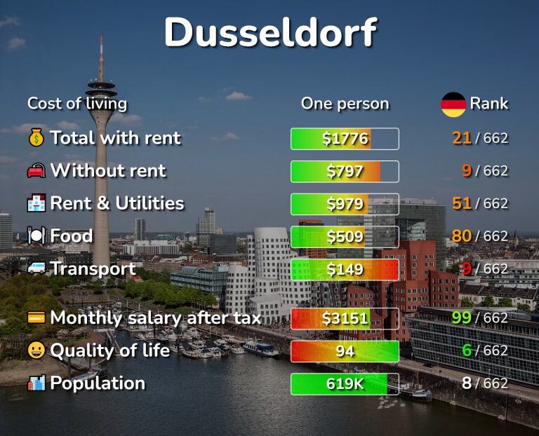 Cost of living in Dusseldorf infographic