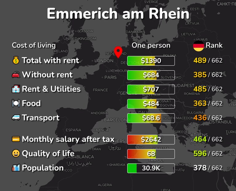 Cost of living in Emmerich am Rhein infographic