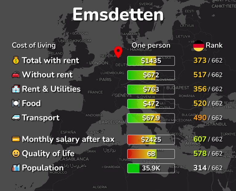 Cost of living in Emsdetten infographic