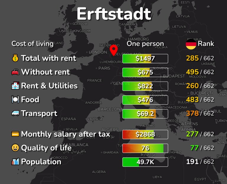 Cost of living in Erftstadt infographic