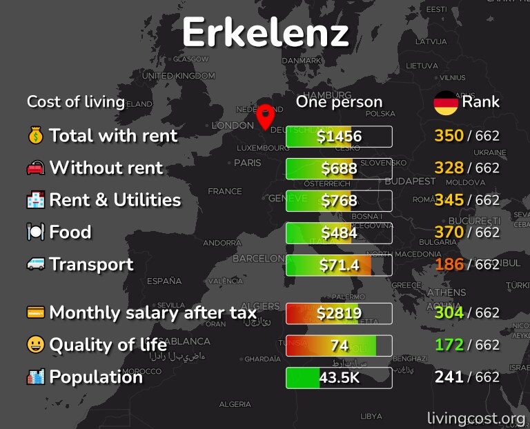 Cost of living in Erkelenz infographic