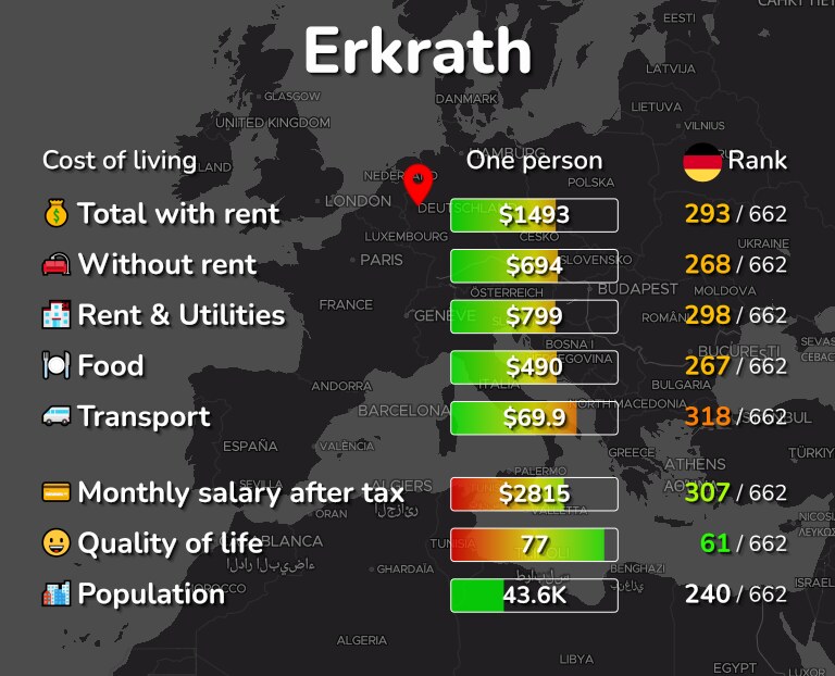 Cost of living in Erkrath infographic
