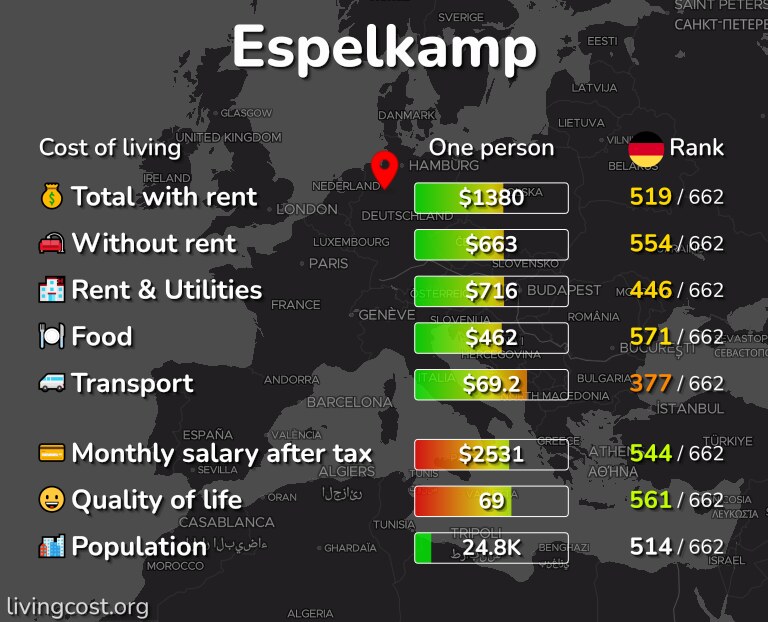Cost of living in Espelkamp infographic