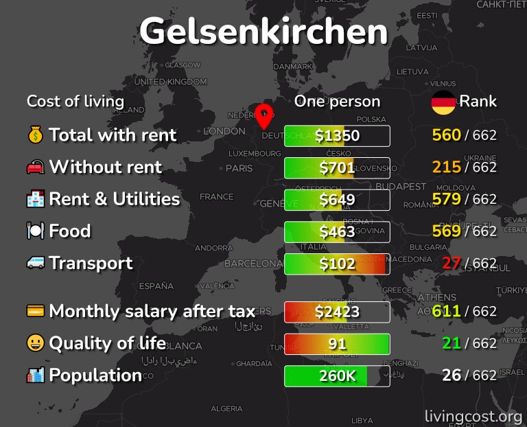 Cost of living in Gelsenkirchen infographic