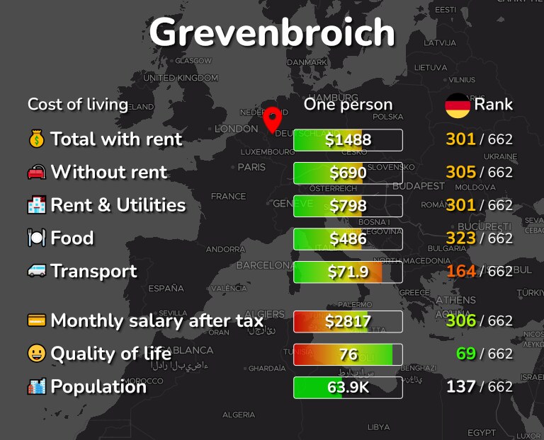 Cost of living in Grevenbroich infographic
