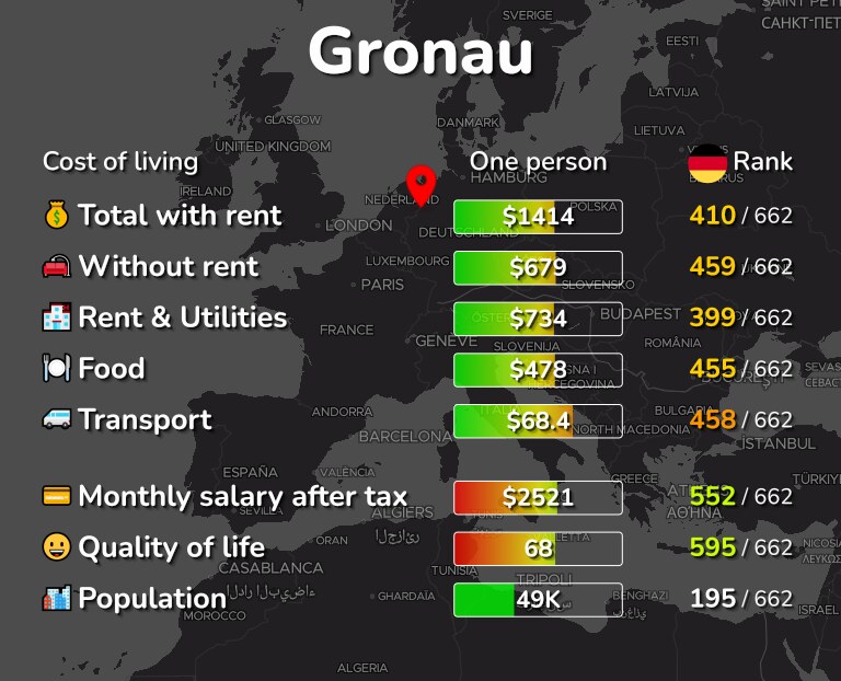 Cost of living in Gronau infographic