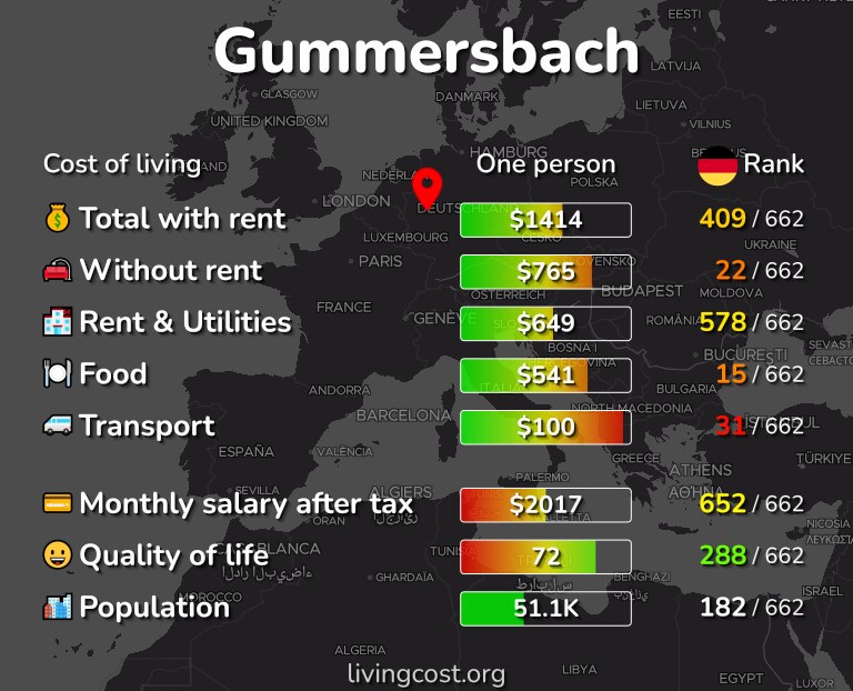 Cost of living in Gummersbach infographic