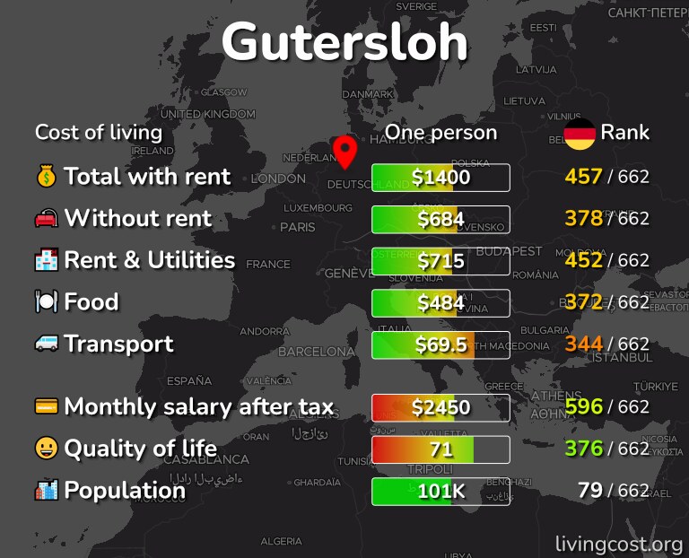 Cost of living in Gutersloh infographic