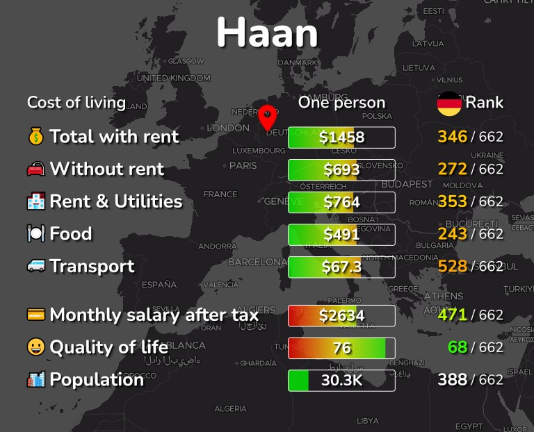 Cost of living in Haan infographic