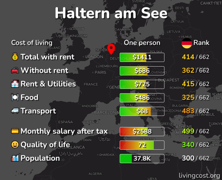Cost of living in Haltern am See infographic