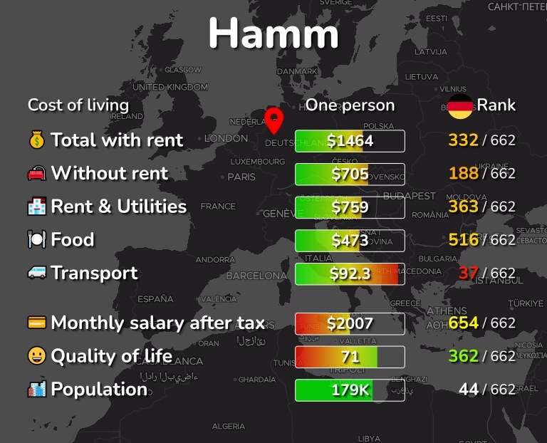 Cost of living in Hamm infographic