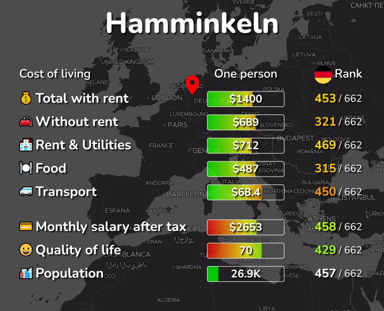 Cost of living in Hamminkeln infographic