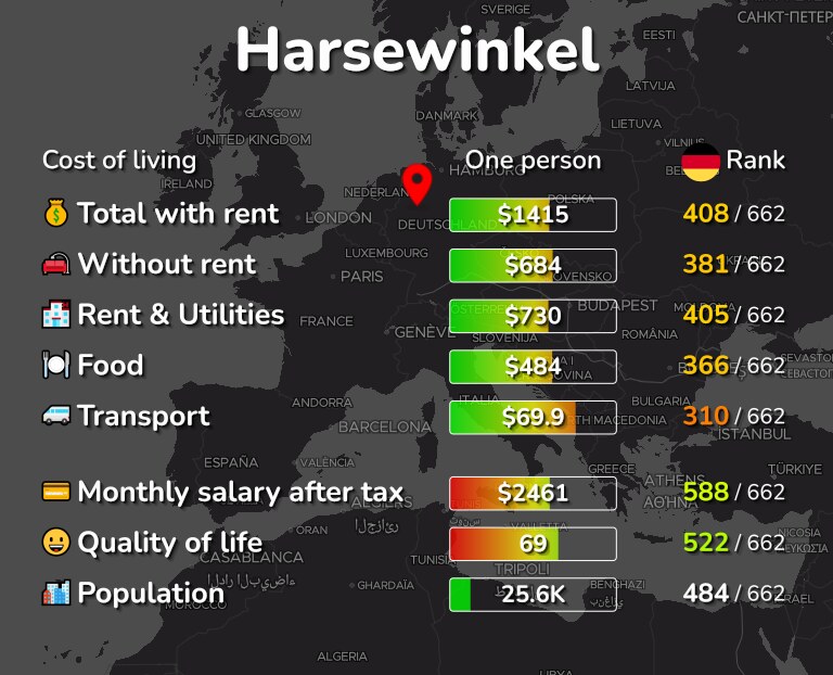 Cost of living in Harsewinkel infographic